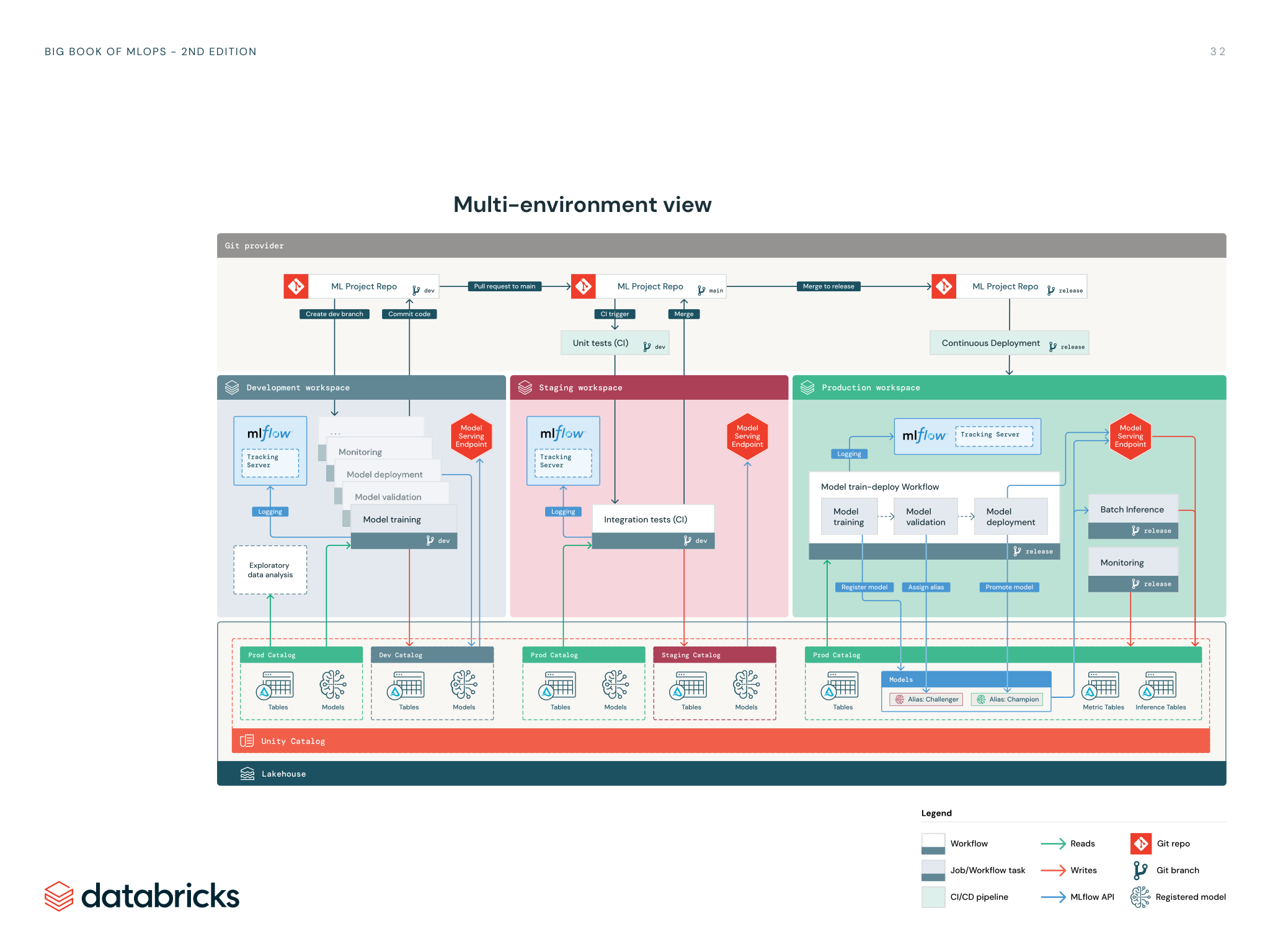 Reference architecture diagram showing development, staging, and production environments.