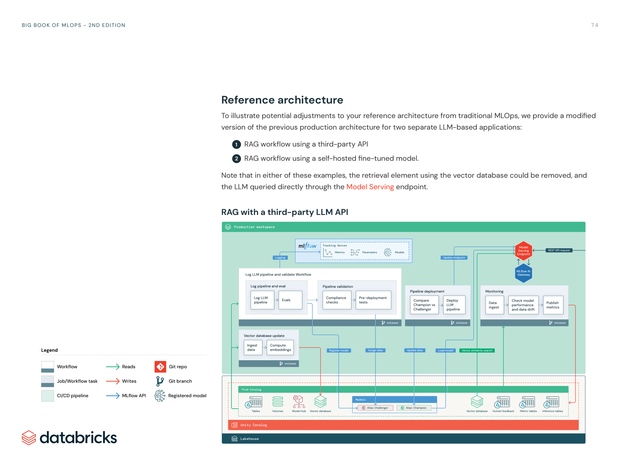 Diagram showing a RAG reference architecture using application, vector database, model serving, and governance components.